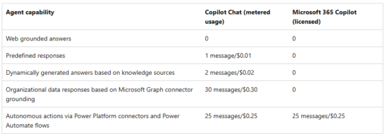 The Microsoft Copilot Studio Licensing Essential Guide