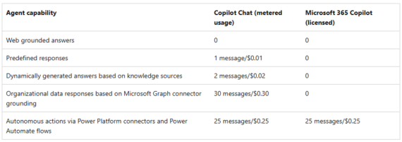 The Microsoft Copilot Studio Licensing Essential Guide